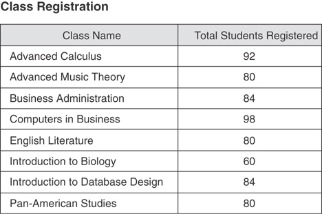 A table presents the sample data from a class registration view. Data such as class name and total students registered are listed, where eight sample entries are included.