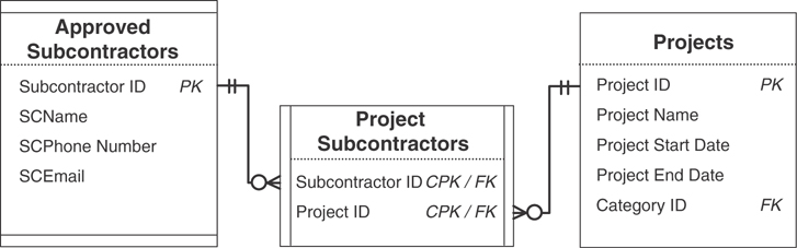 A figure shows a revised table diagram in the approved subcontractors view.