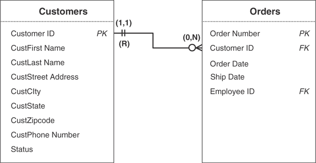 A relationship diagram presents the relationship between customers and orders.