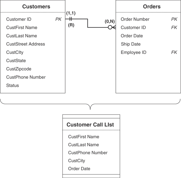 A view diagram presents the view of a customers call list.