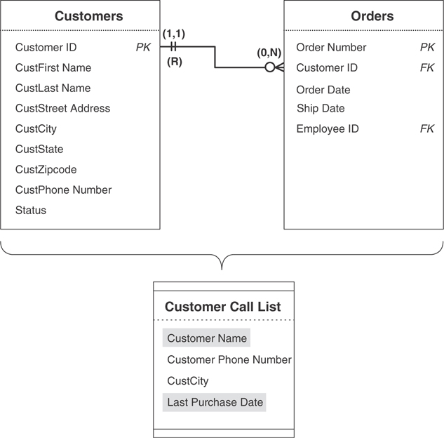 A view diagram presents the customer call list.
