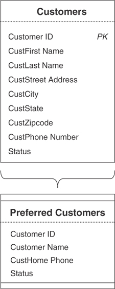 A view diagram for the preferred customers from the customers table is given.