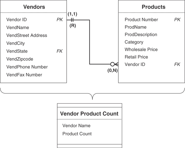 A view diagram presents the view of vendor product count.