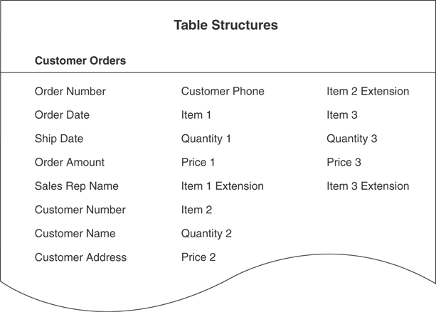 A table presents an example of the flat-file structure. Data on customer orders such as order number, order date, ship date, order amount, and so on are listed. It also includes customer phone, items, price, and quantity.