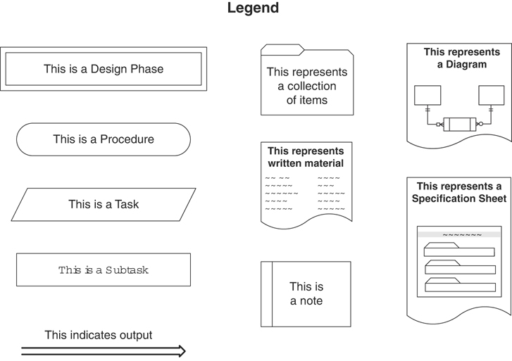 The legend shows the representations used in the diagrams of the Database Design process.