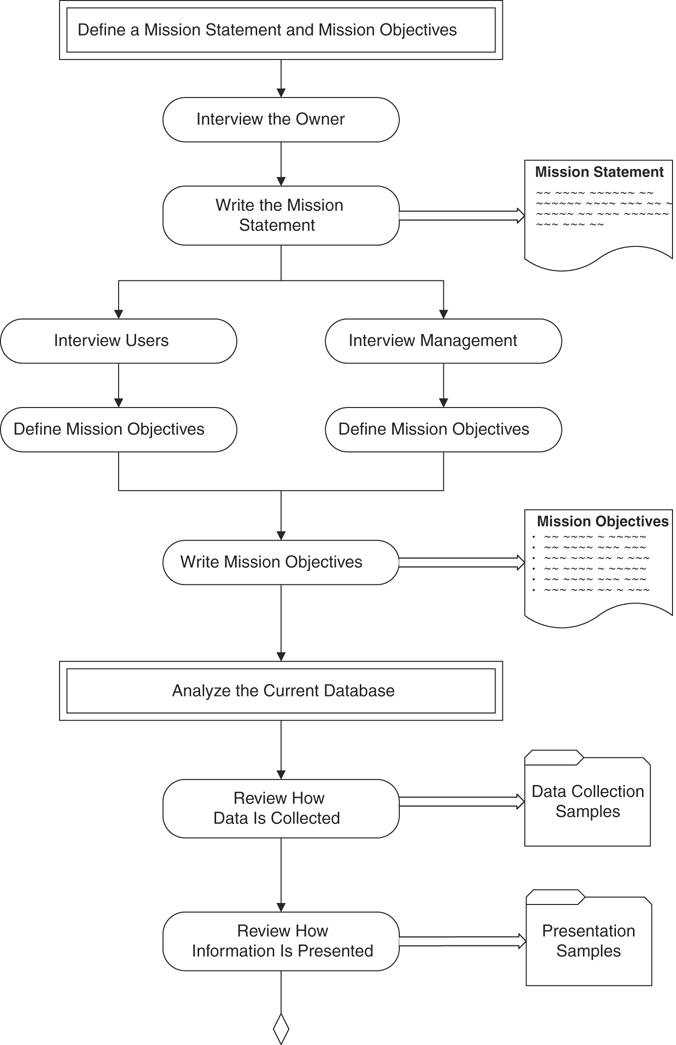 A flowchart presents step by step procedures and tasks involved in the Database design process.