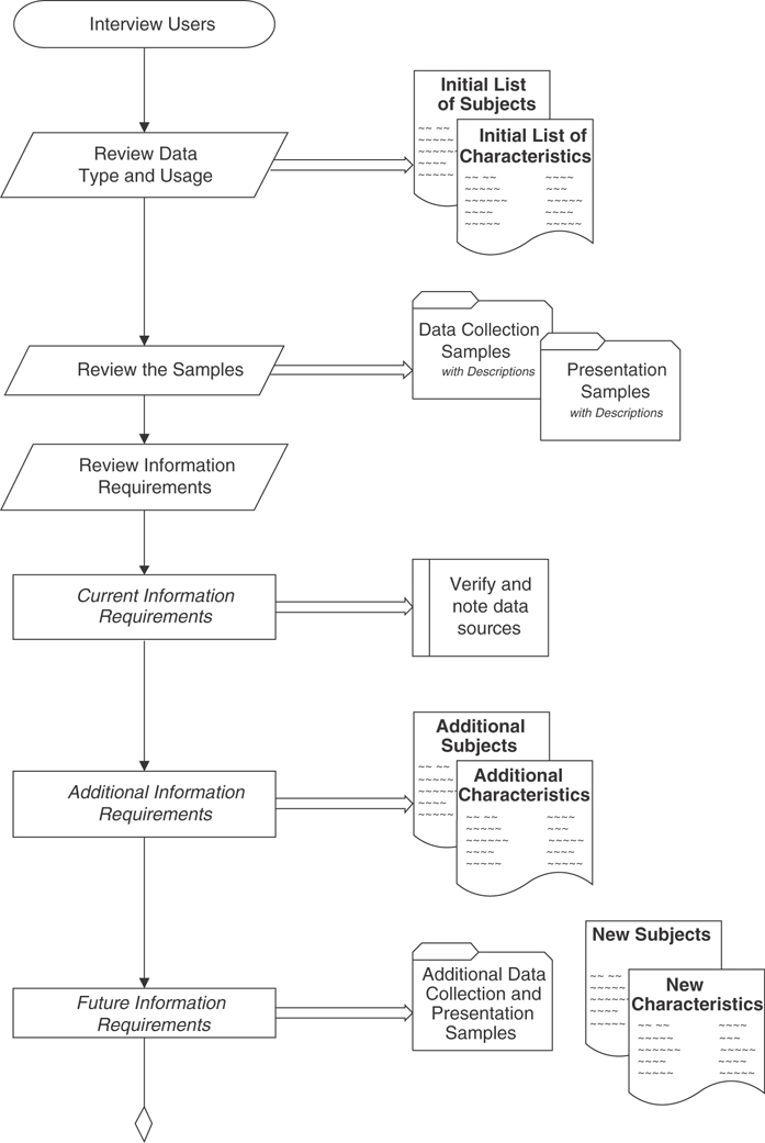 A flowchart presents step by step procedures and tasks involved in the Database design process.