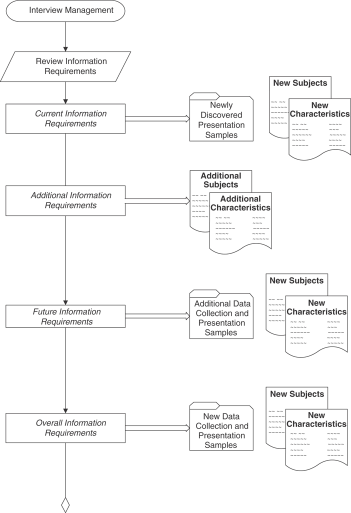 A flowchart presents the step by step procedures and tasks involved in the Database design process.