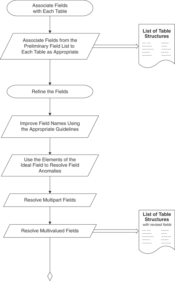 A flowchart presents step by step procedures and tasks involved in the Database design process.