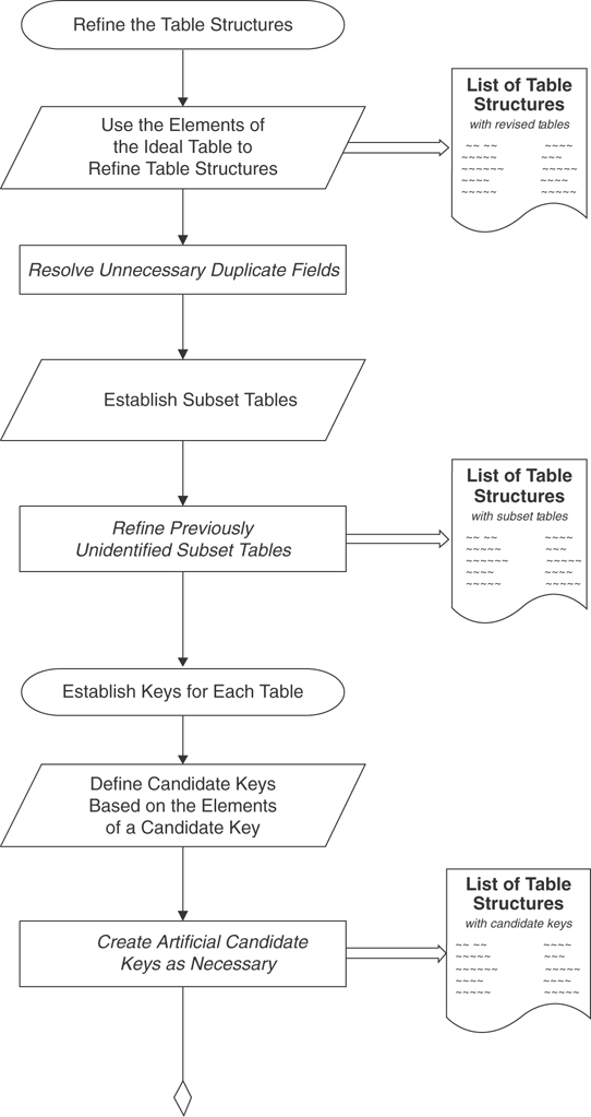 A flowchart presents step by step procedures and tasks involved in the database design process.