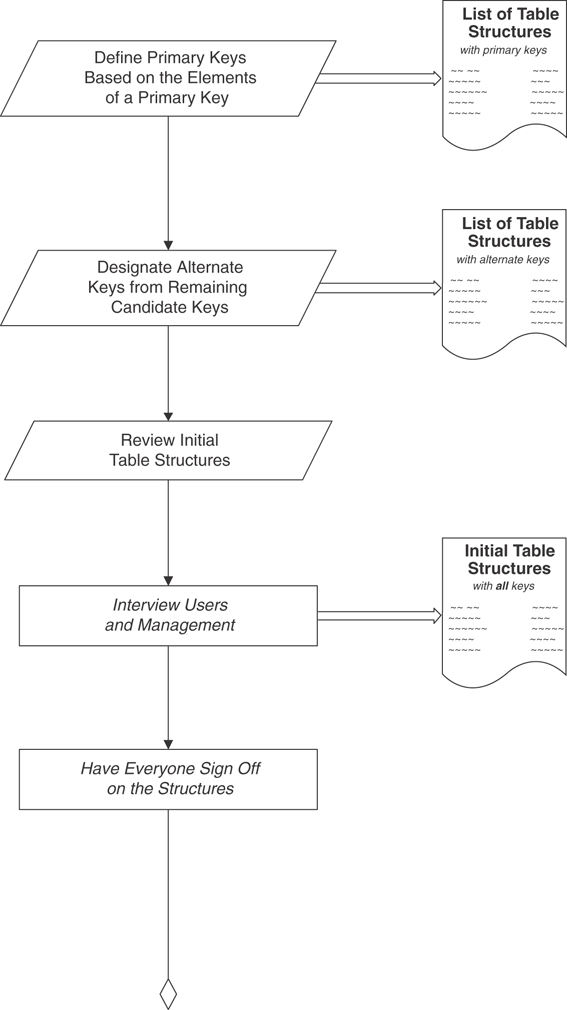 A flowchart presents step by step procedures and tasks involved in the database design process.