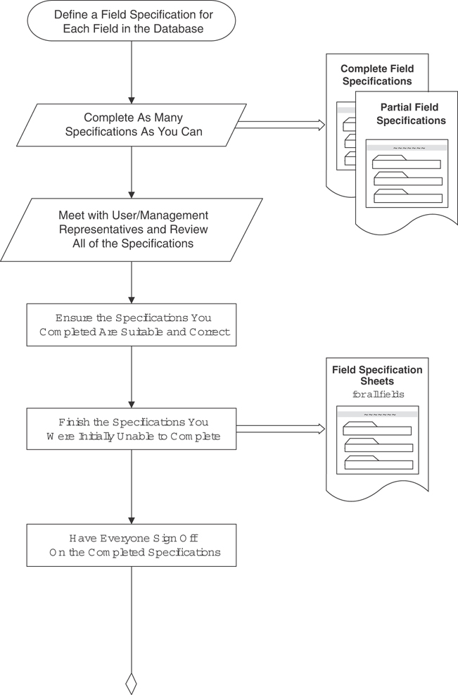 A flowchart presents step by step procedures and tasks involved in the database design process.