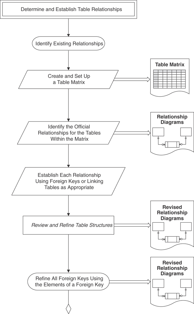A flowchart presents step by step procedures and tasks involved in the database design process.