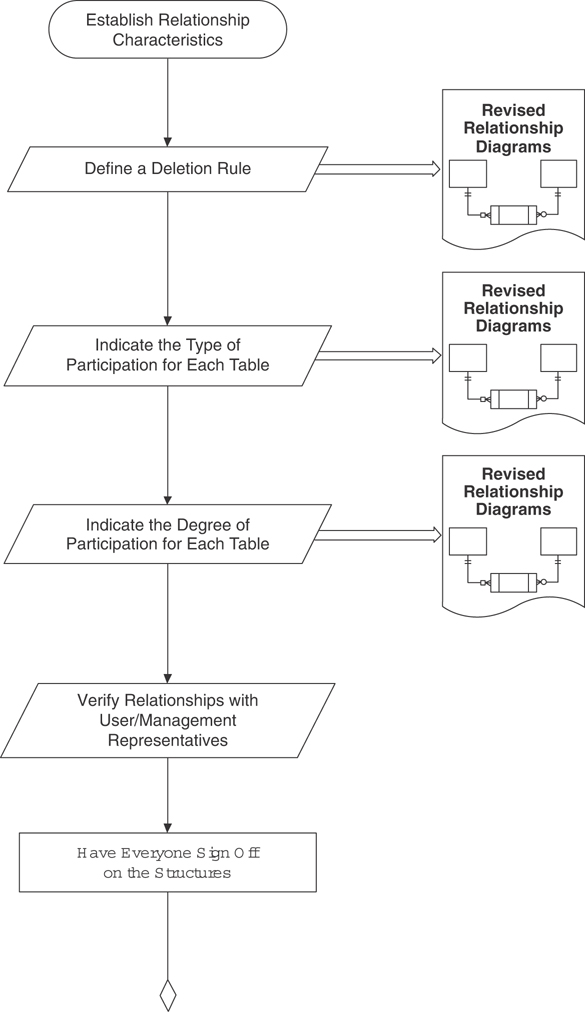 A flowchart presents step by step procedures and tasks involved in the database design process.