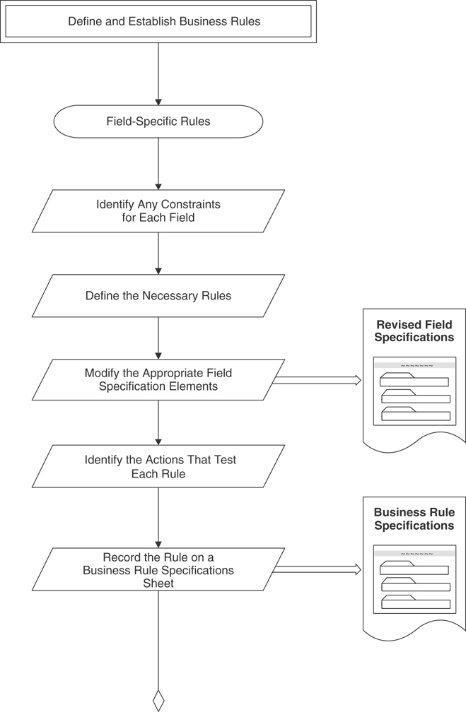 A flowchart presents the step by step procedures and tasks involved in the database design process.