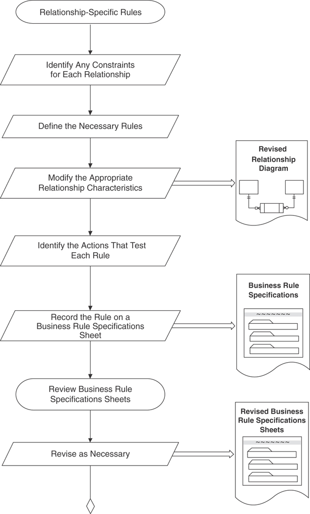 A flowchart presents step by step procedures and tasks involved in the database design process.