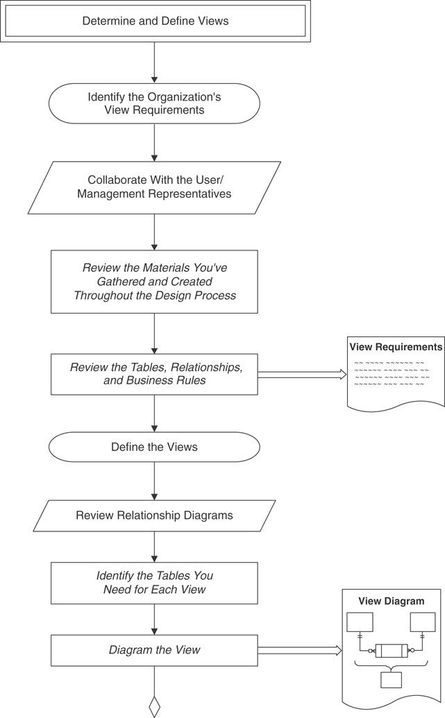 A flowchart presents step by step procedures and tasks involved in the database design process.