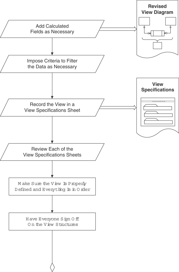 A flowchart presents step by step procedures and tasks involved in the database design process.