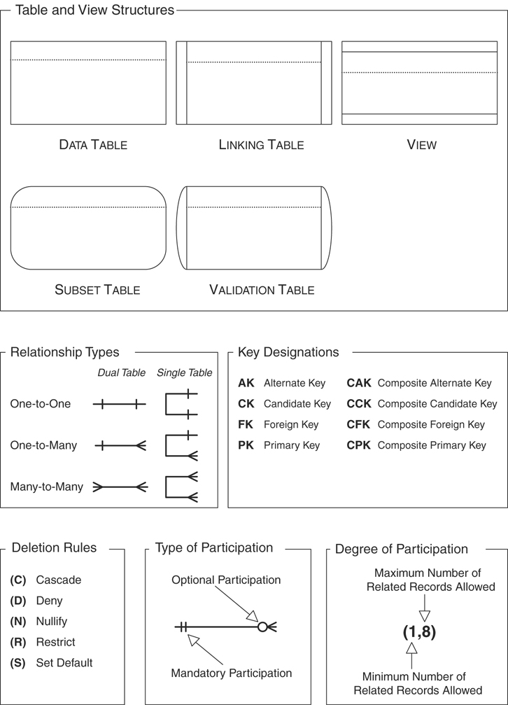 The symbols used in the database design diagrams.