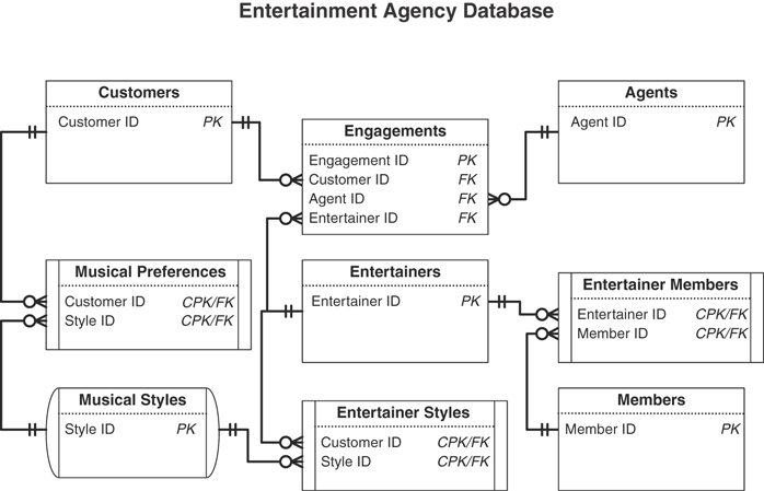 An illustration of the entertainment agency database.