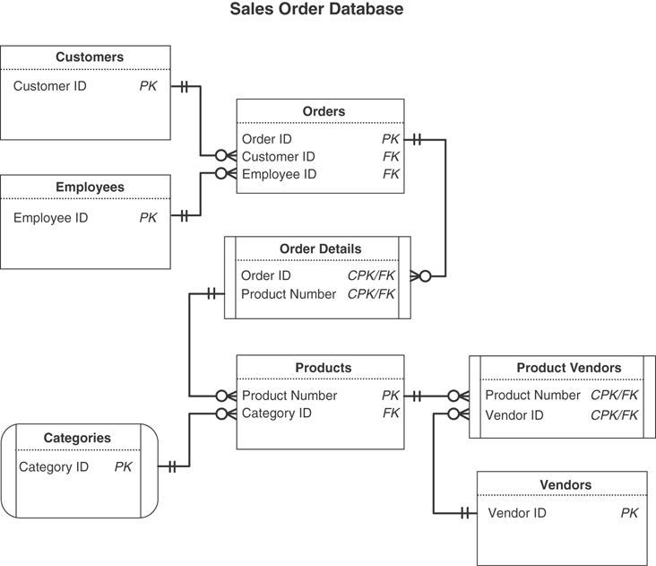 An illustration of the sales order database.