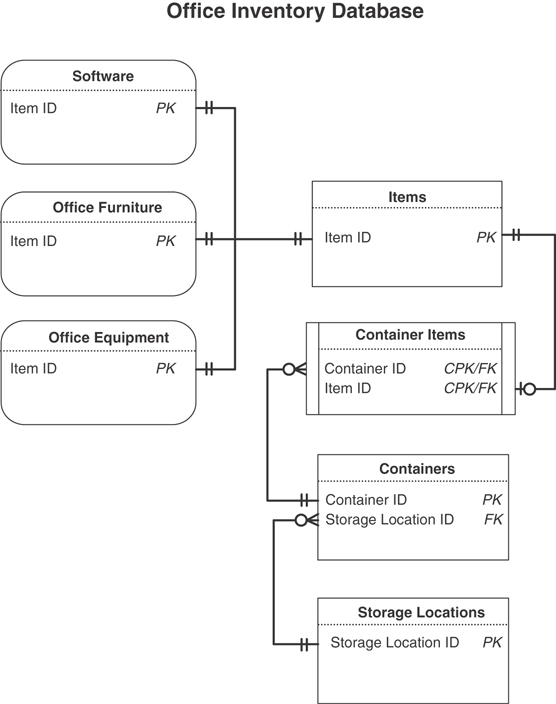An illustration of the office inventory database.