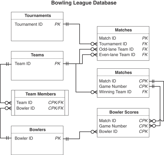 An illustration of the bowling league database.