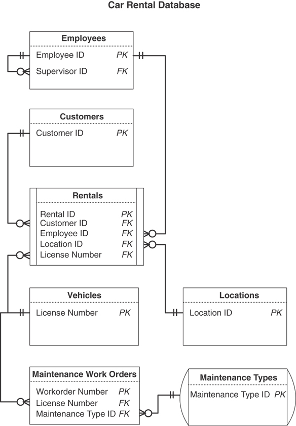 An illustration of the car rental database.