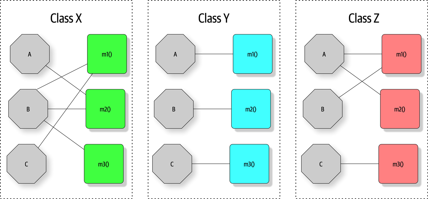 LCOM Modularity