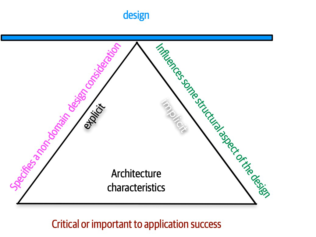 Characteristics Triangle