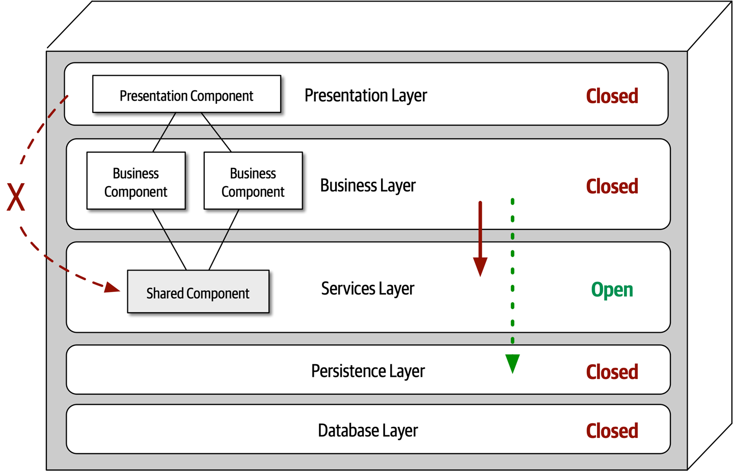 Adding a services layer