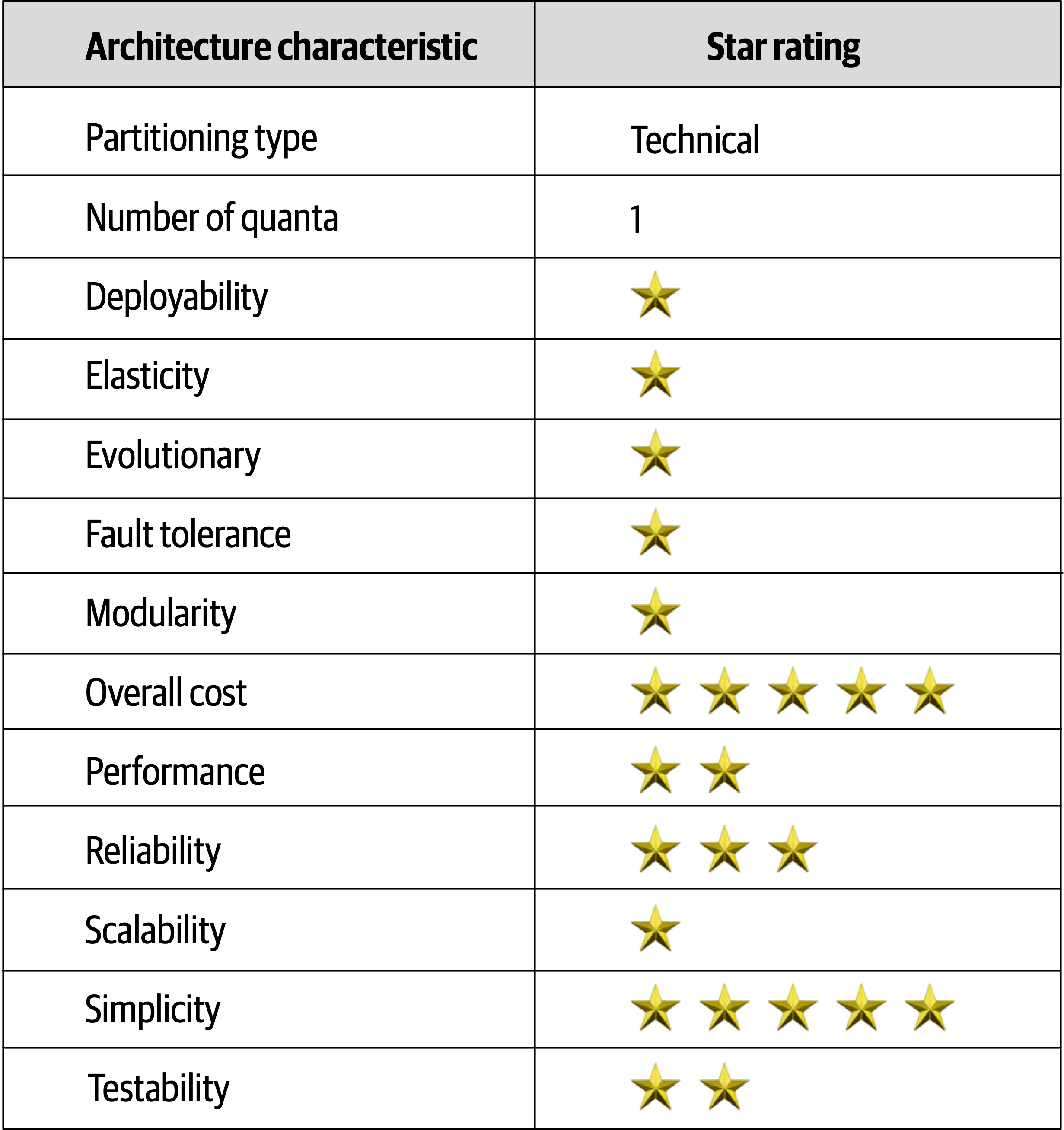 Layered Ratings