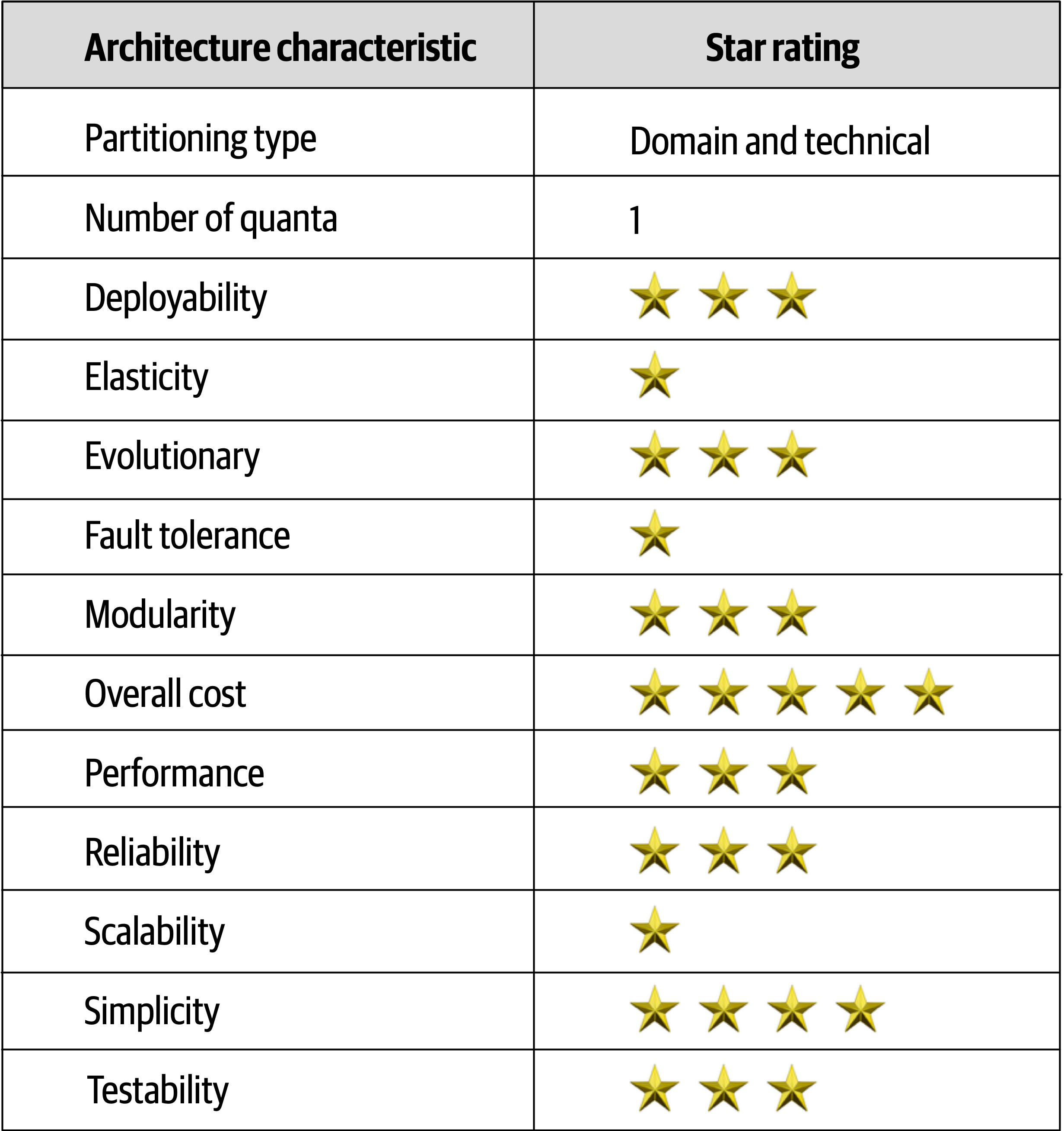 Microkernel Ratings