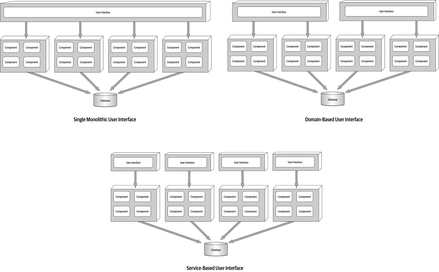 Service-based architecture user interface variants