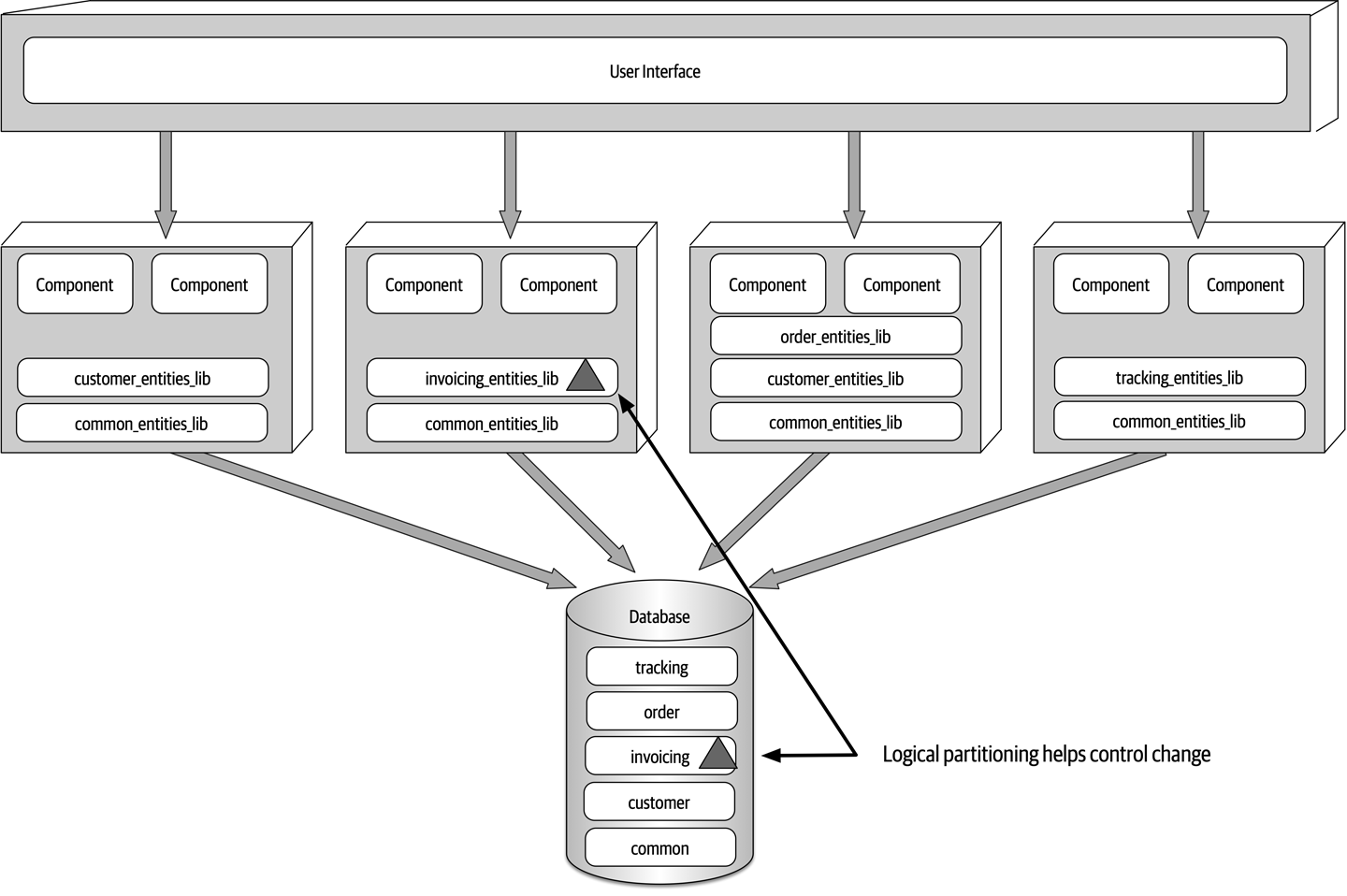 Multiple shared libraries for entity objects