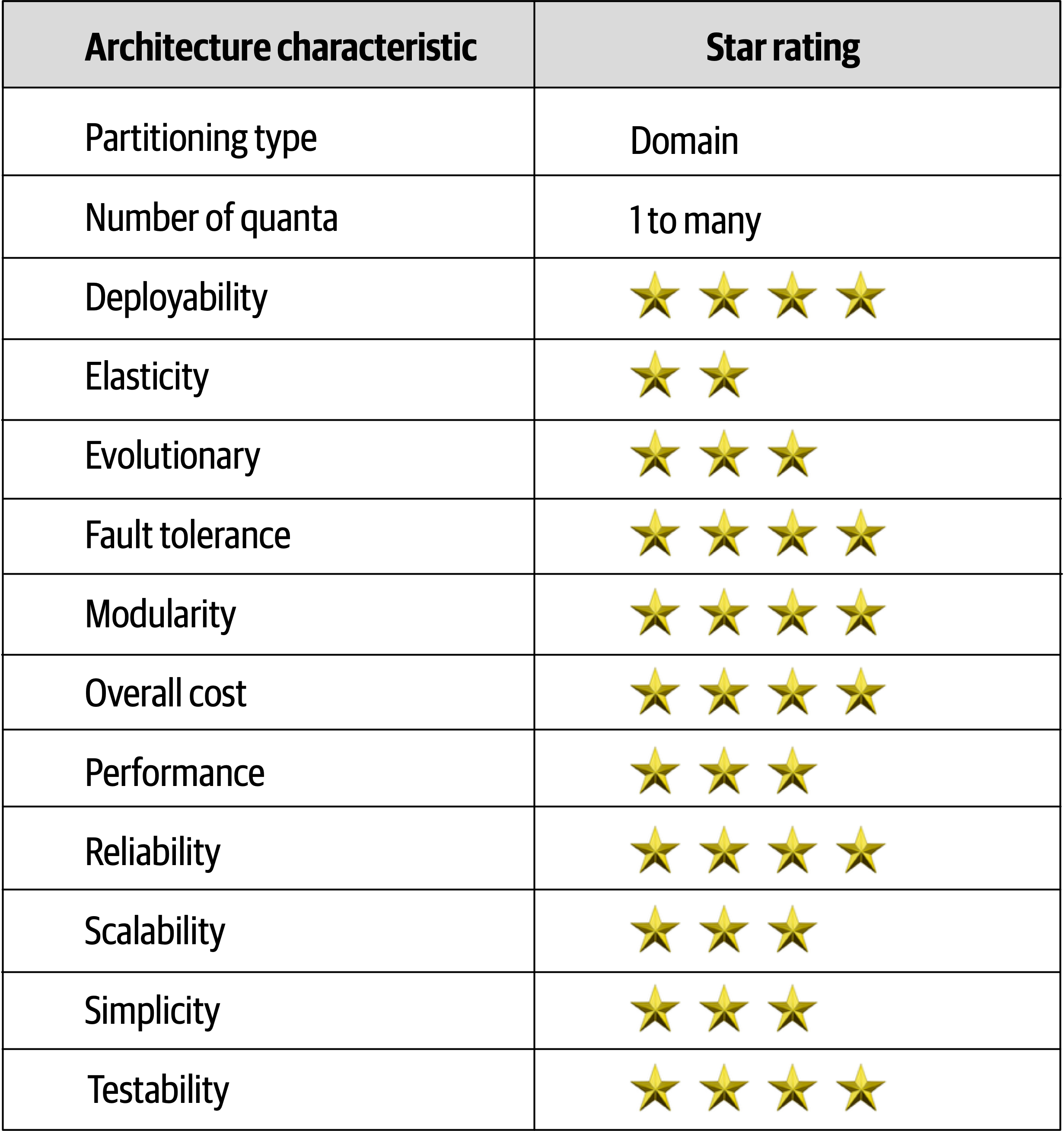 Service-Based Ratings