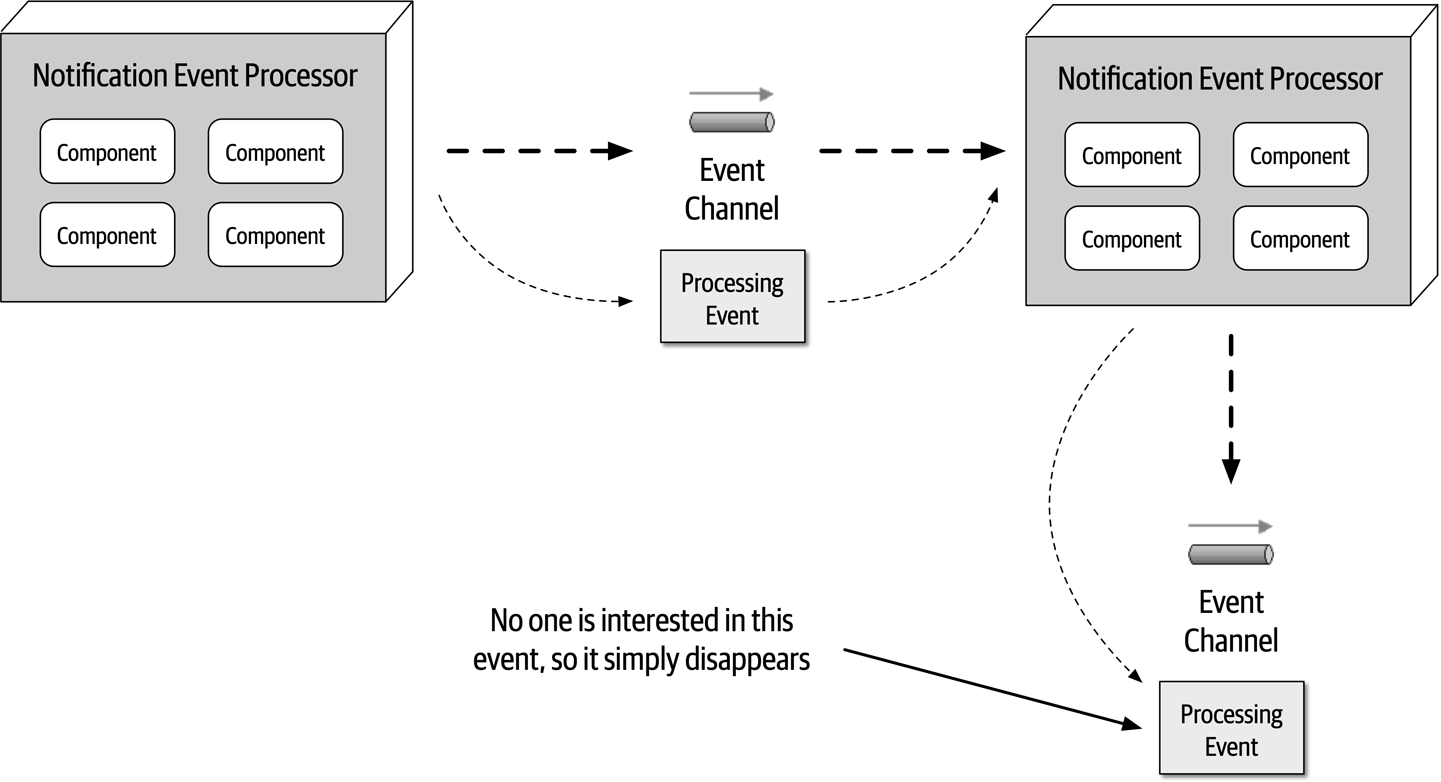 Notification Event Ignored