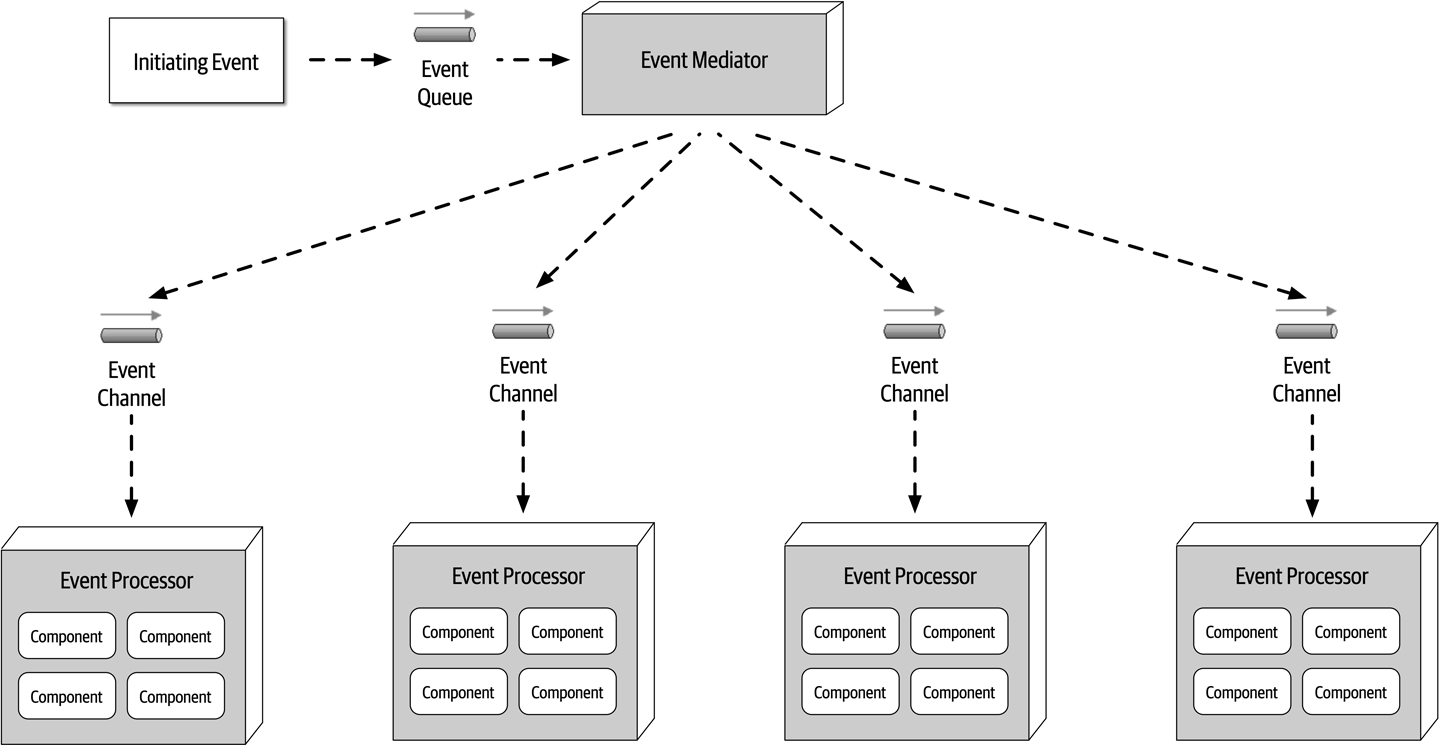 Mediator Topology