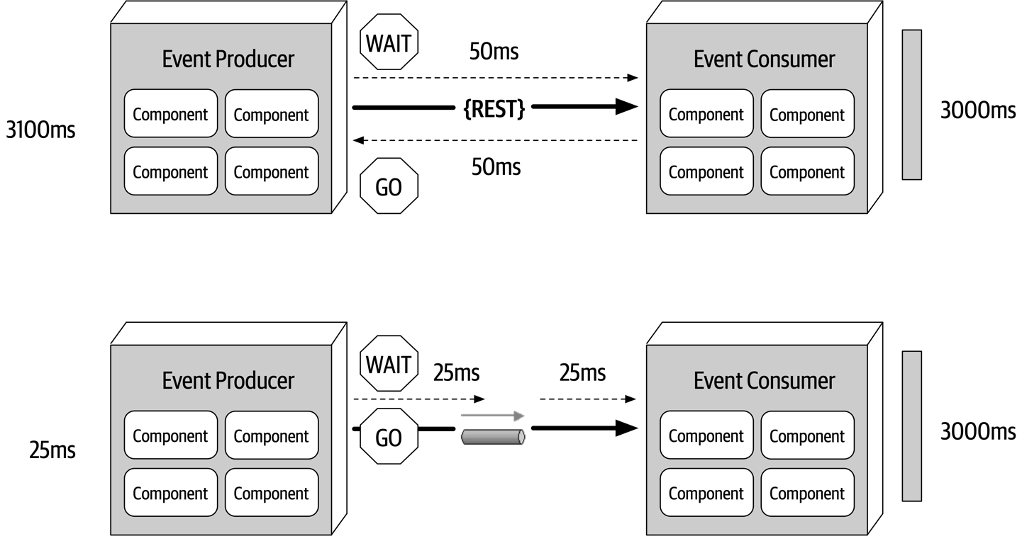 Synchronous versus asynchronous