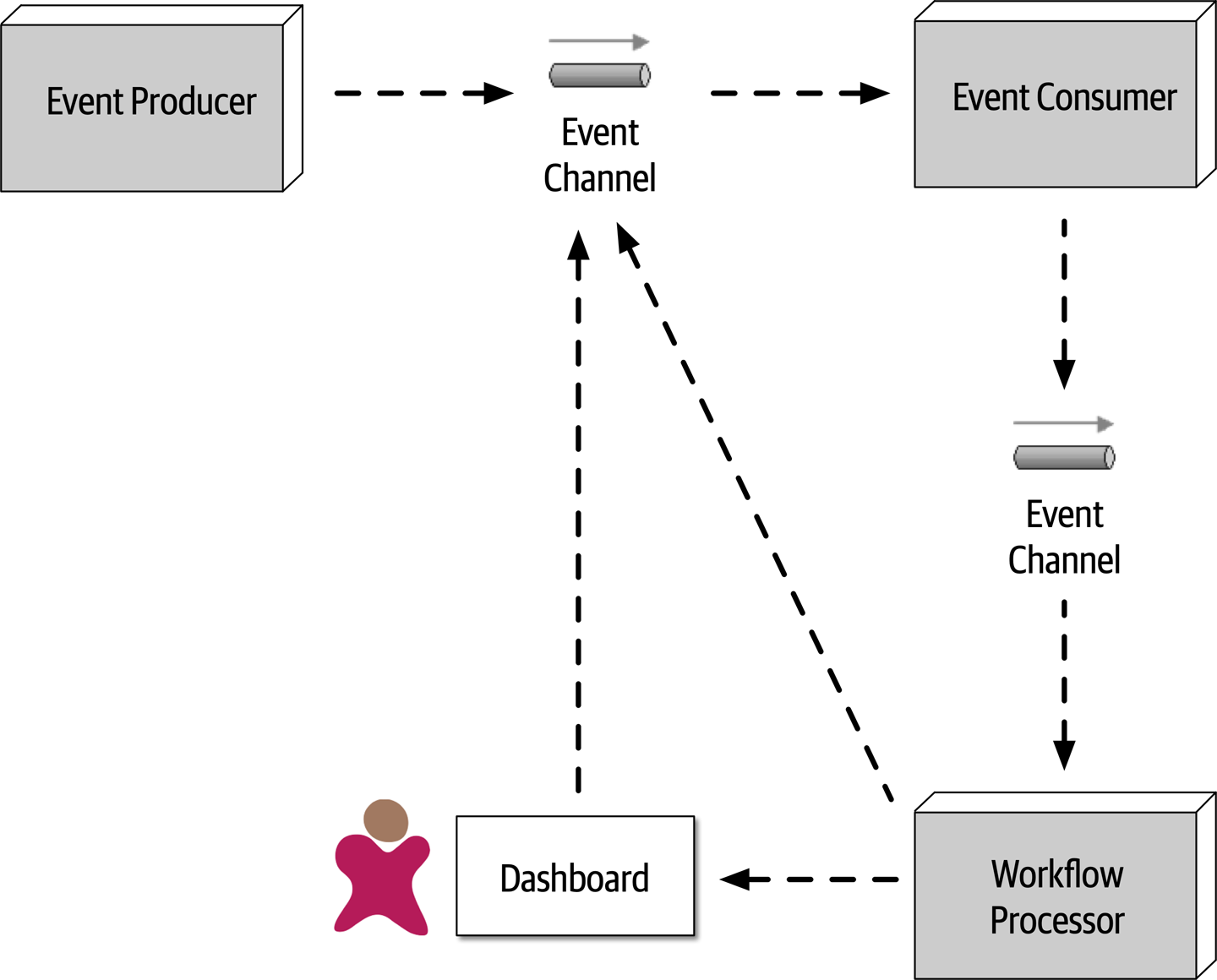 Workflow Event Pattern