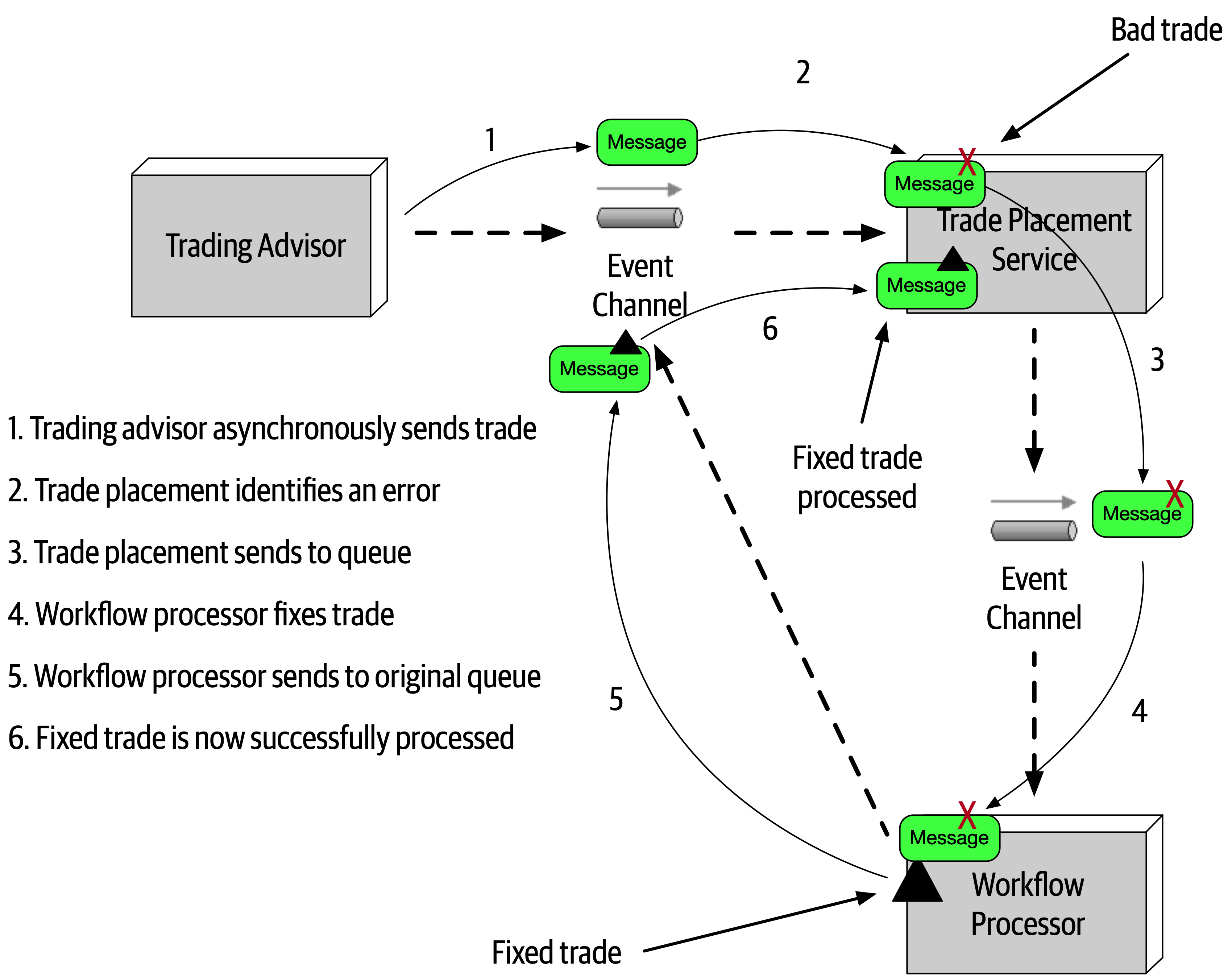 Workflow Event Pattern Example