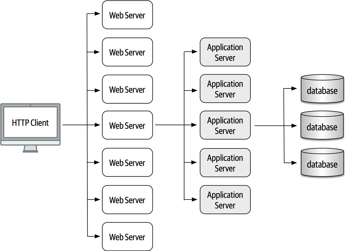 Scalability Limits for Web-Based Topologies