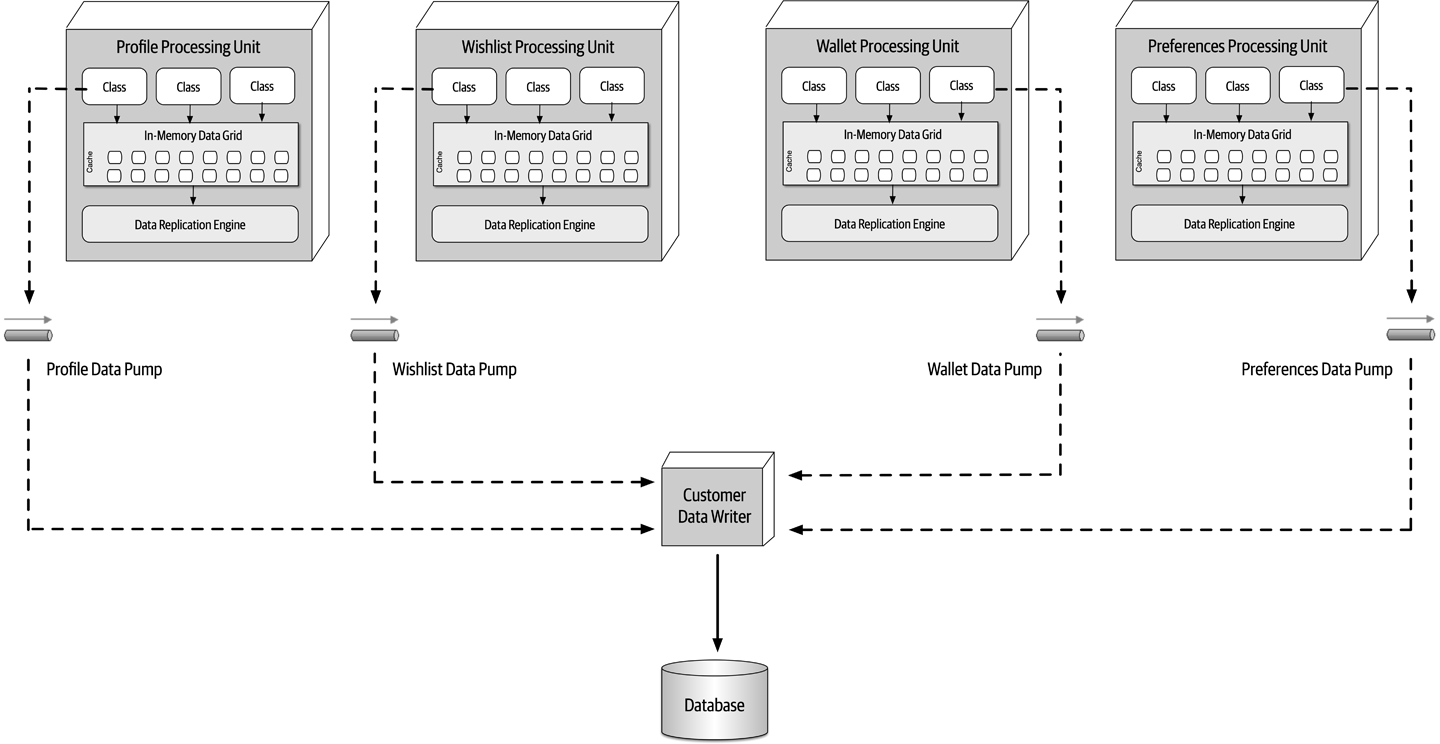 Domain-based Data Writer