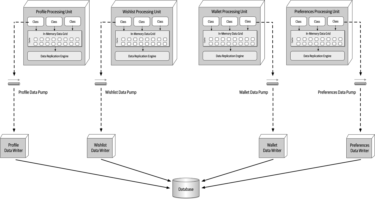 Dedicated Data Writer