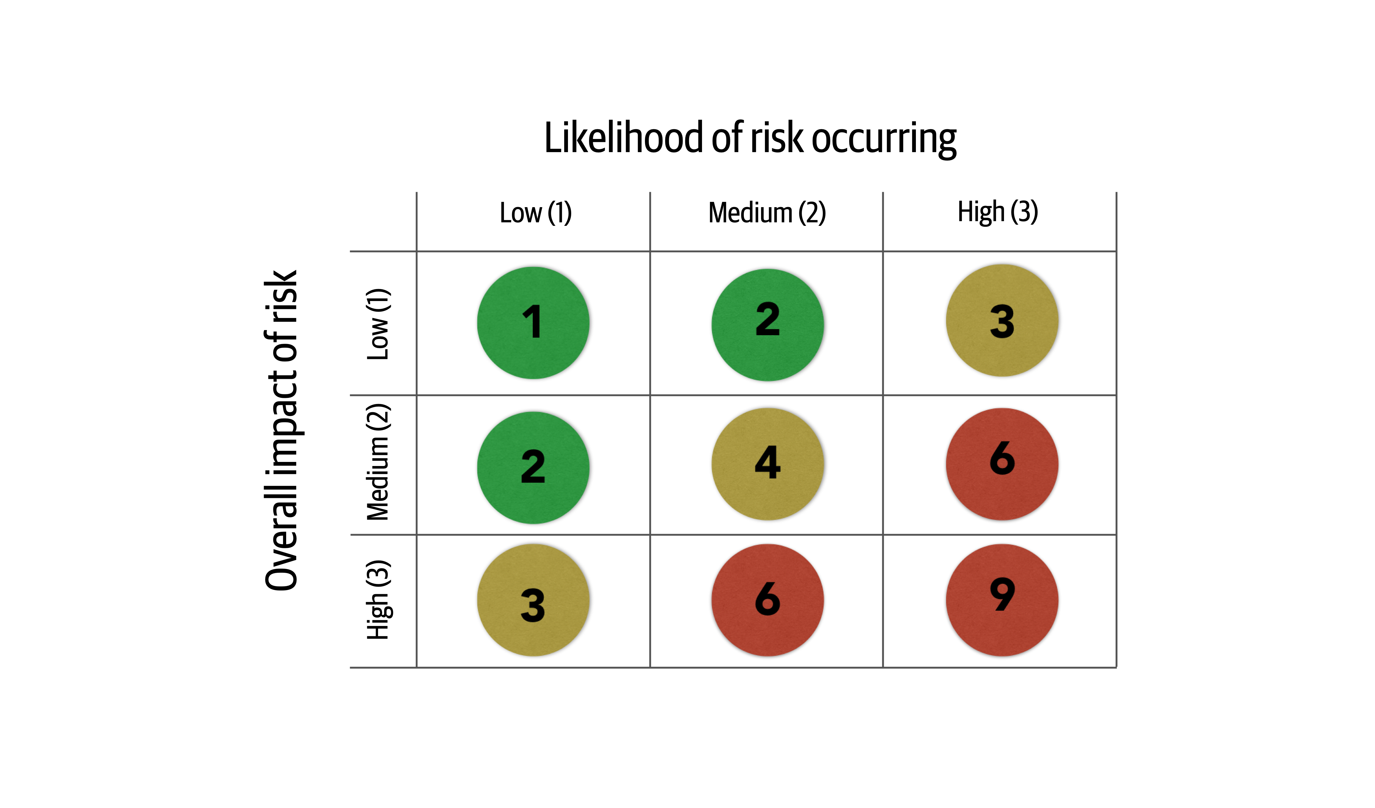 Risk Matrix