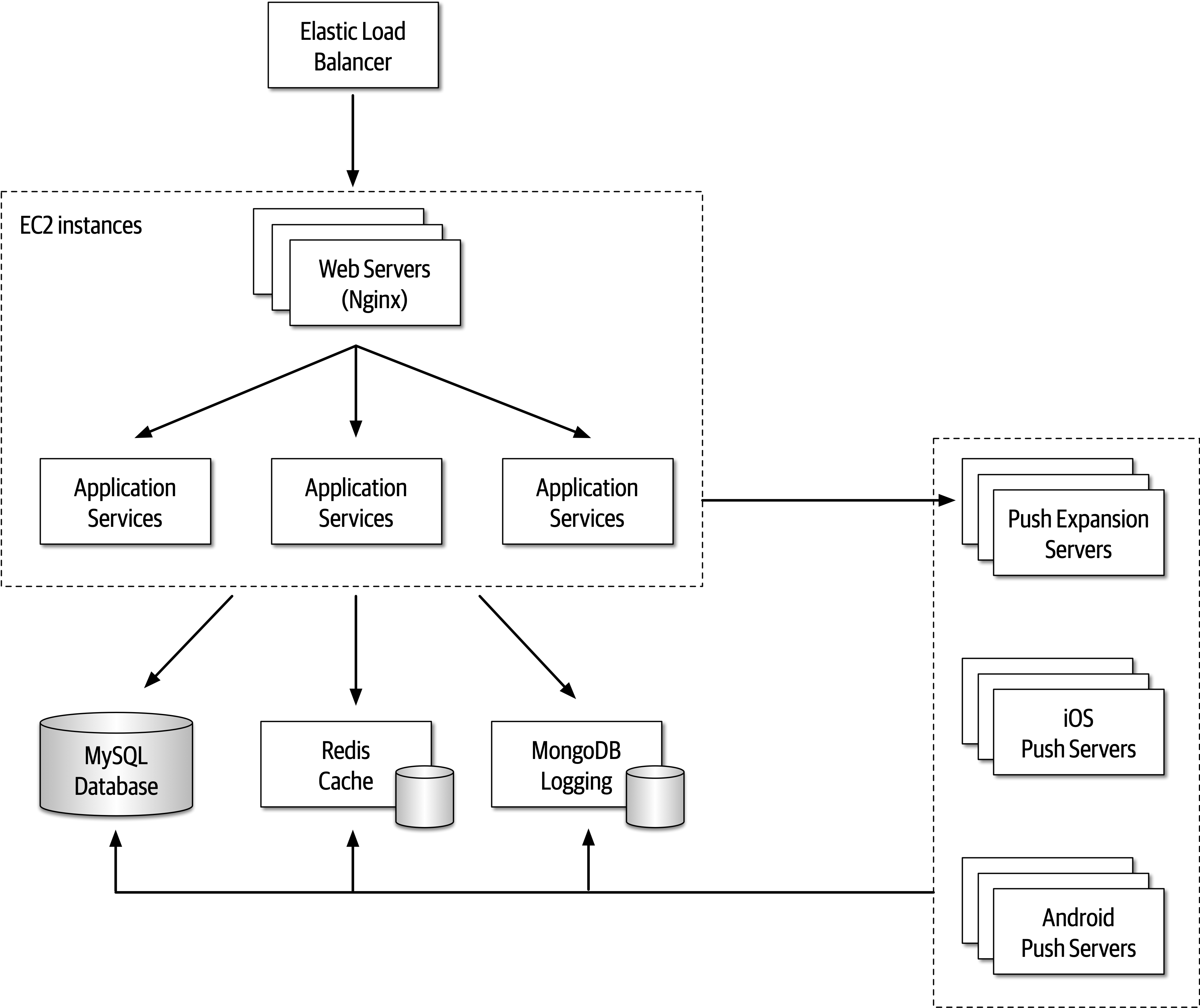 Example Architecture Diagram