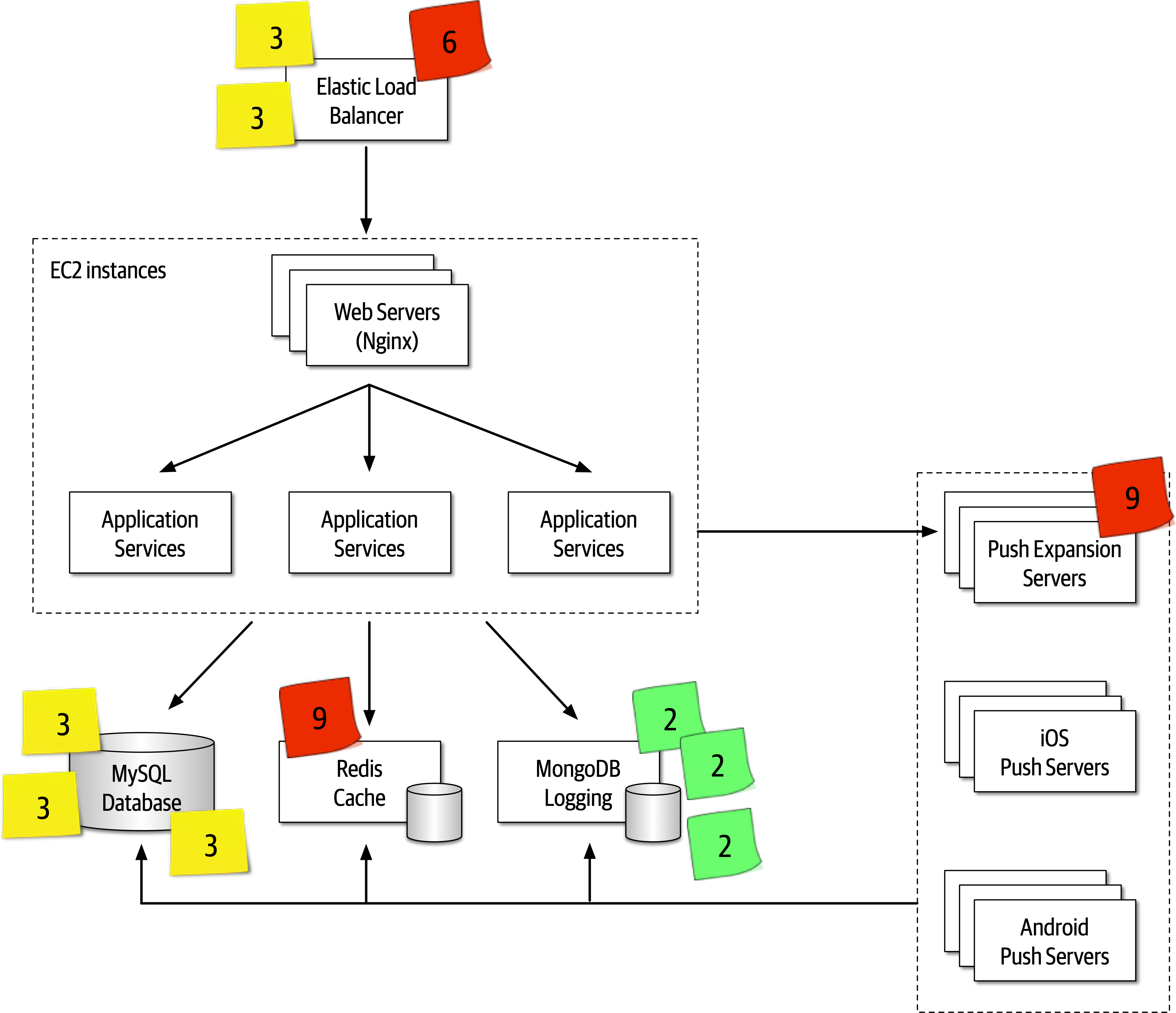 Risk Storming Identification