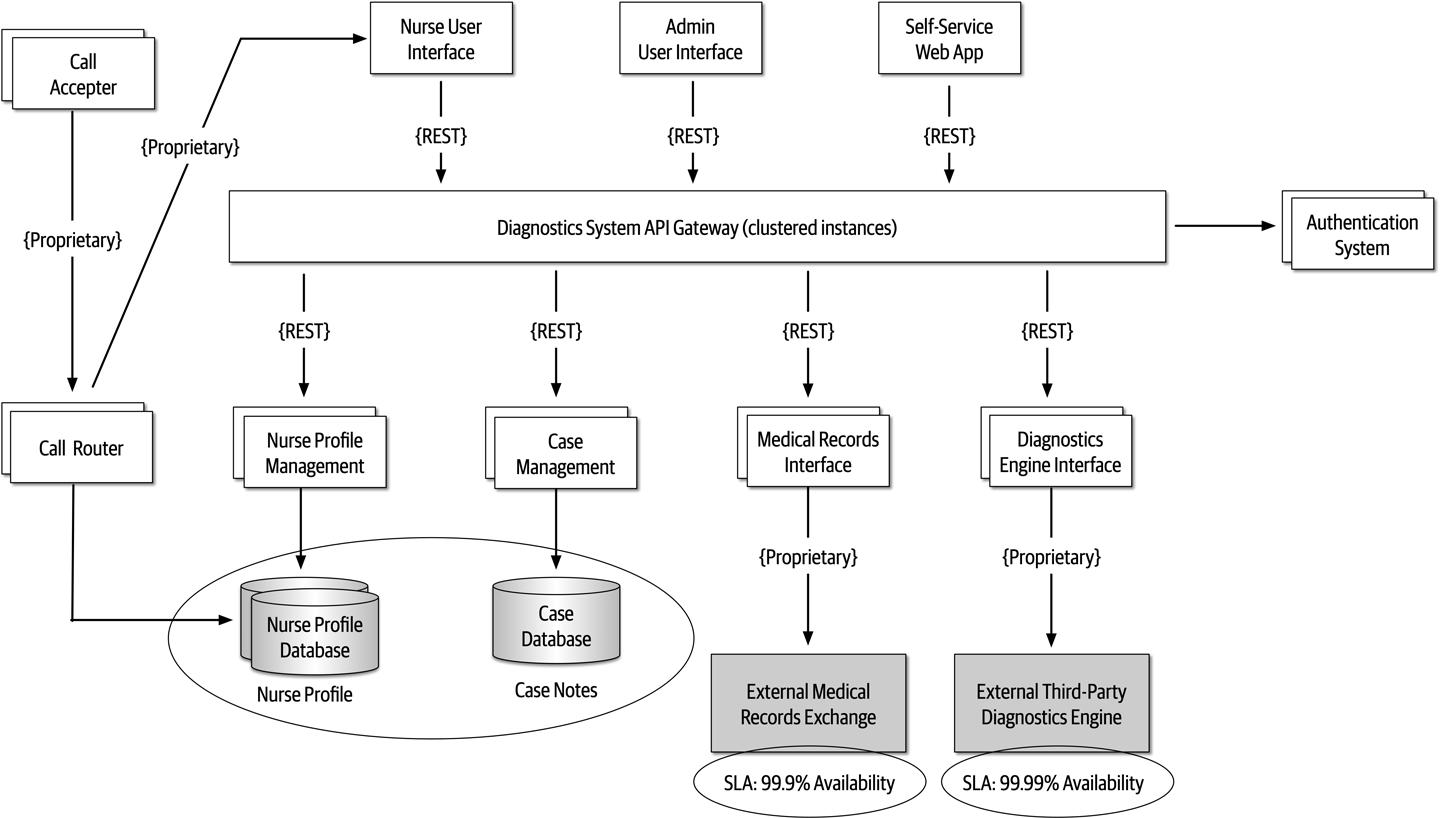 Availability Mitigation