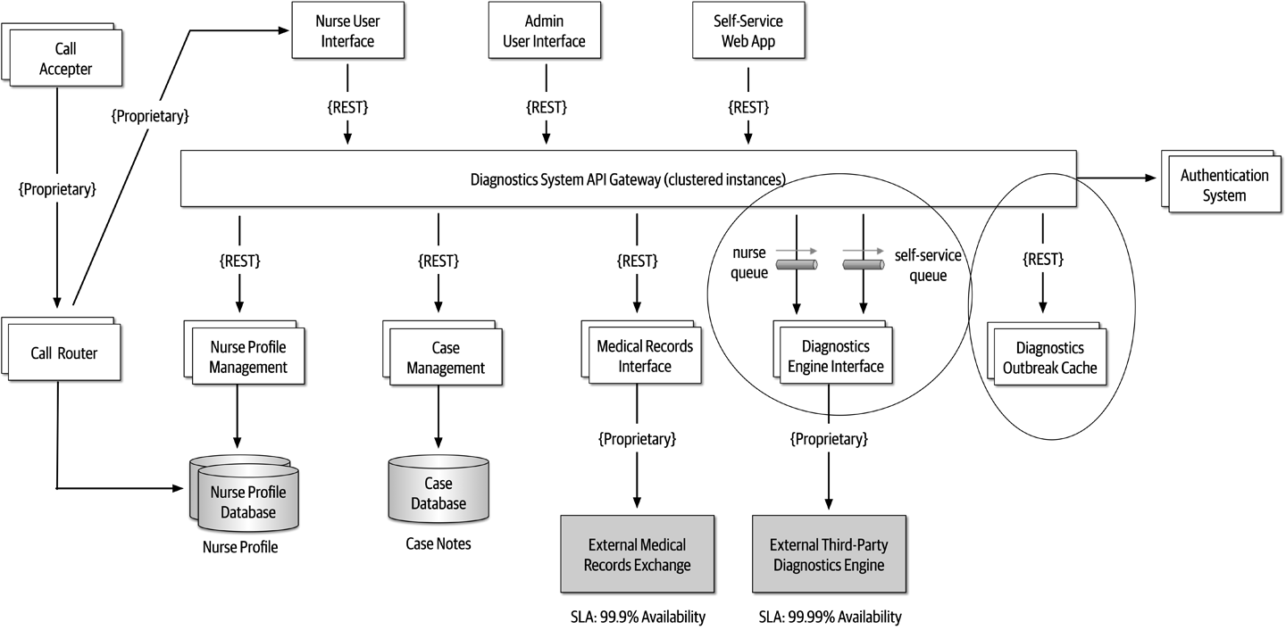 Availability Mitigation