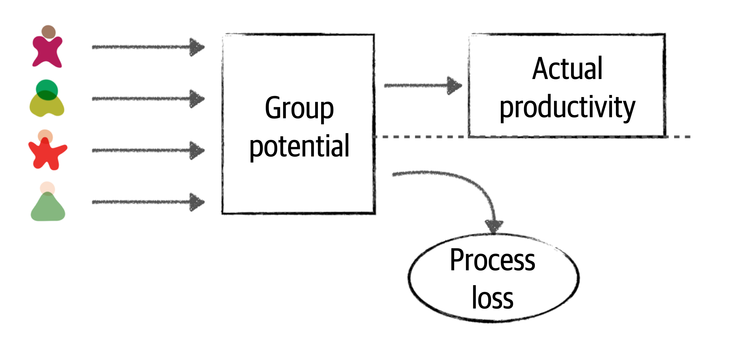Process Loss